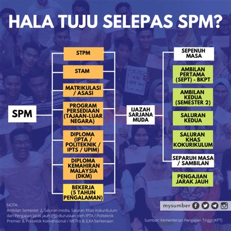 Hala Tuju Selepas SPM Nak Sambung Belajar Ada Pilihan Apa Atau Kerja