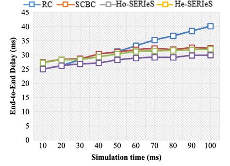 End To End Delay Vs Simulation Time Download Scientific Diagram