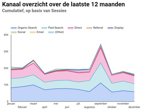 5 ‘foute Tabellen Grafieken Die Je Momenteel Met Klanten Deelt