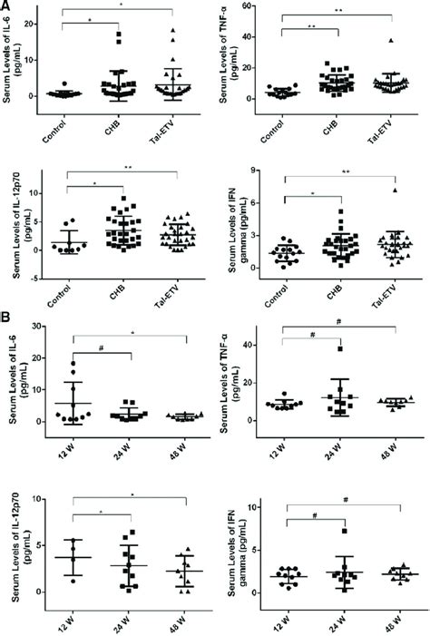 The Serum Levels Of Il 6 Il 12 Ifn γ And Tnf α Were Determined By