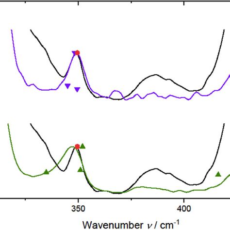 Normalized Raman Spectra Of Emim Al Cl Emim Al Cl Saturated