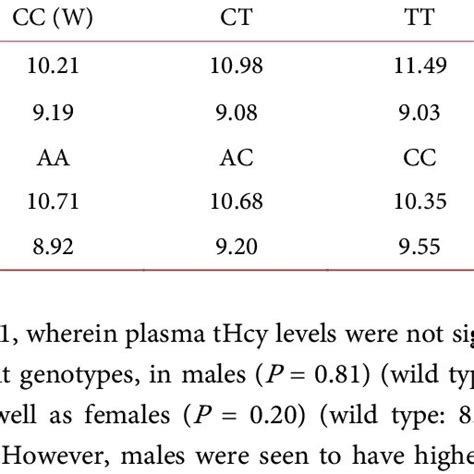 Homocysteine Levels Among Age Groups Download Scientific Diagram