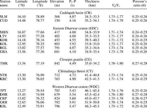 Station Location Crustal Thickness Vpvs And Poissons Ratio