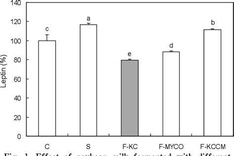 Figure 1 From Antiobesity Effect Of The Bacillus Subtilis Kc 3