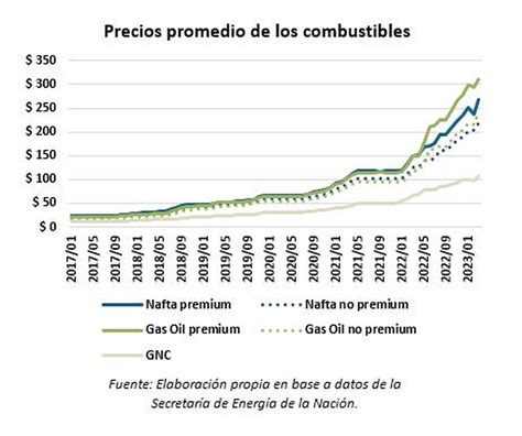 Aumentó el consumo de nafta y bajó el de gasoil y GNC en Tandil El Eco