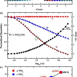 Snapshots Of The Evolution Of Particle Size Distribution For Pt Nps On