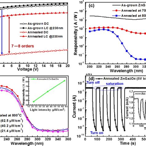 A Dark Current DC Curve And Photocurrent LC At 230 Nm Curve For