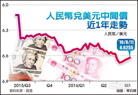 匯改周年 人幣中間價 大升275基點 全球財經 工商時報