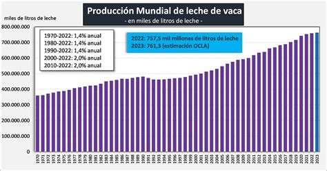 Ocla Evoluci N De La Producci N Mundial De Leche