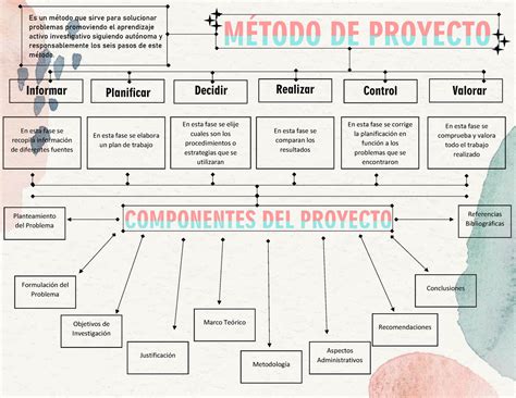 Entregable 1 Tecnicas MÉTODO DE PROYECTO MÉTODO DE PROYECTO Es un