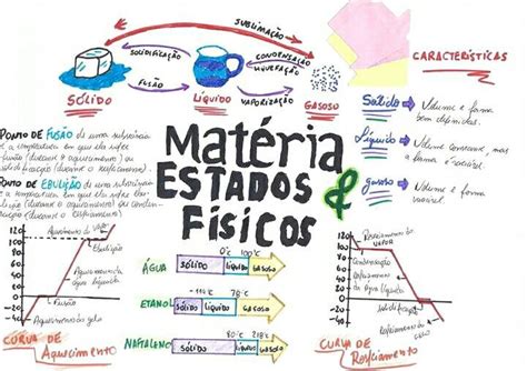 Mapa Mental De Qu Mica Estado F Sico Estados F Sicos Da Mat Ria