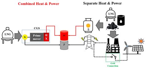 Energies | Free Full-Text | Assessment of the Impact of Renewable