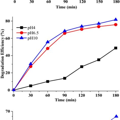 A Time Profile Of Methylene Blue Adsorption And B Adsorption Isotherm