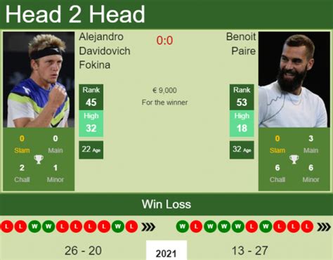 H H Prediction Alejandro Davidovich Fokina Vs Benoit Paire Sofia