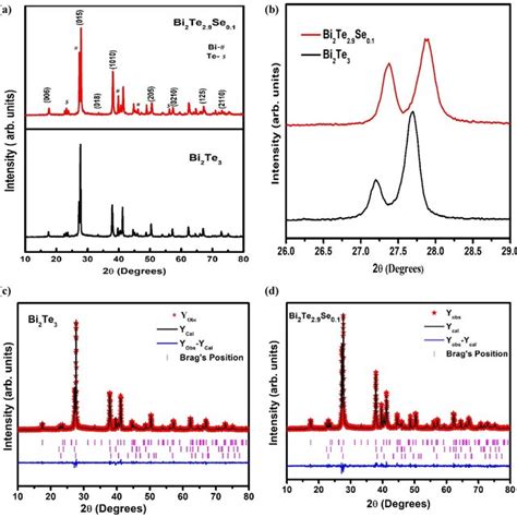 A Xrd Patterns Of The Synthesized Samples B Enlarged View Of The Xrd