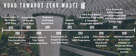 Singapore Waste Diary The Sustainability Project