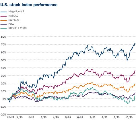 Dow Jones Industrial Average Index Annual Performance 2023 Lucox Cl