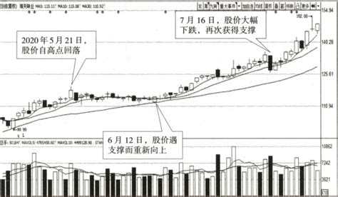 宇哥手把手教你读懂k线：支撑位与阻力位 知乎