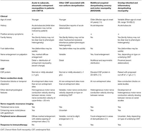 Pdf Diagnosis Natural History And Management Of Off