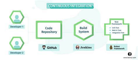 What Is CI CD An Introduction To Continuous Integration Continuous