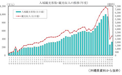 7月の沖縄観光客数60万人 前年比42％増 Hub沖縄（つながる沖縄ニュースネット）