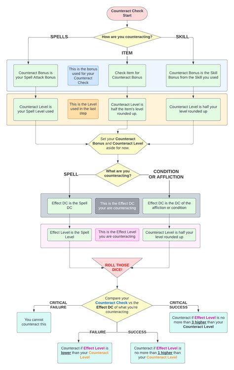 Counteract Flowchart Rpathfinder2e