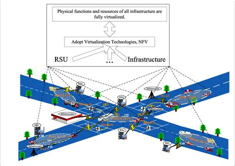 Figure 1 From Dynamic Virtual Resource Allocation Mechanism For