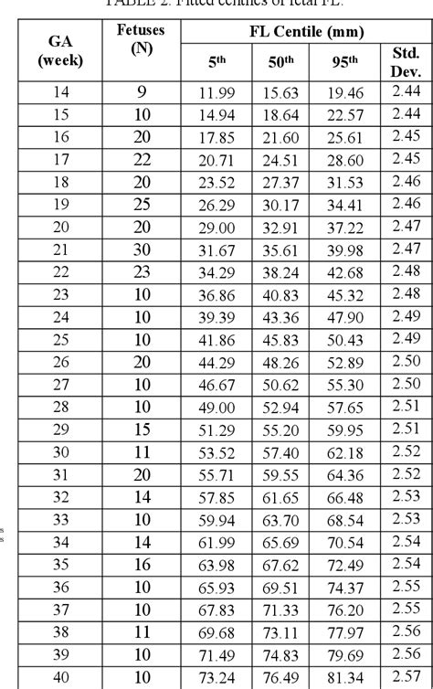 Fetal Biometry Assessment Of Femur Length For Pregnant Women In Dammam