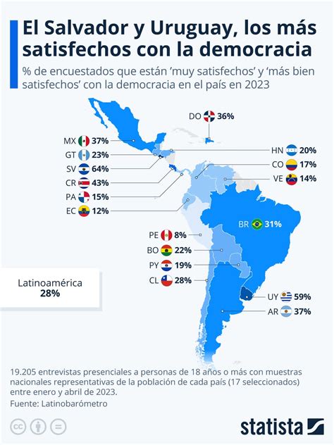 El Salvador y Uruguay, los países de América Latina más satisfechos con la democracia