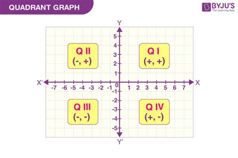 Quadrant - Definition, Sign Convention, Plotting point in quadrant ...