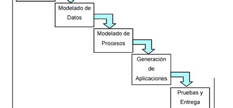 Pros y contras del modelo de desarrollo rápido de aplicaciones RAD y