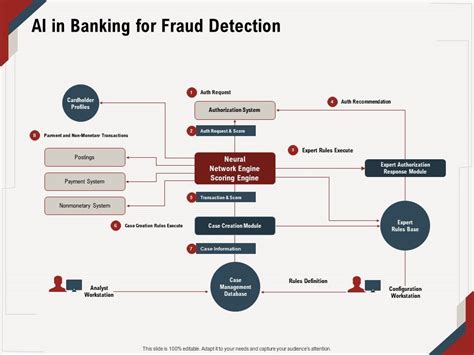 Ai In Banking For Fraud Detection Creation Rules Ppt Powerpoint Presentation Diagram Templates