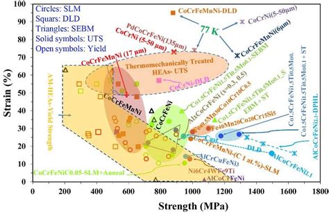 Summary Of Ultimate Tensile And Yield Strengths Versus Elongation For