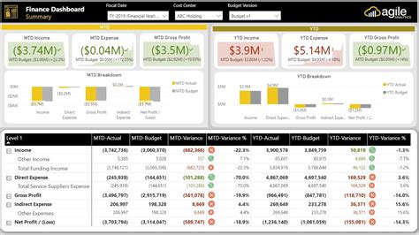 Agile Finance Analytics Power Bi Reports Youtube