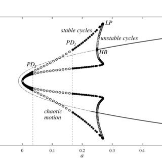 The Typical Hopf Bifurcation Curve With Arising Stable Cycle And Period