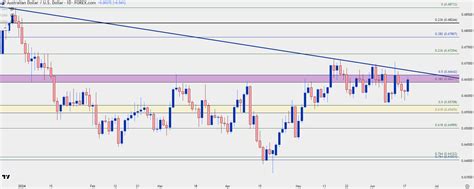 Us Dollar Price Action Setups Eurusd Gbpusd Audusd Usdcad Xau