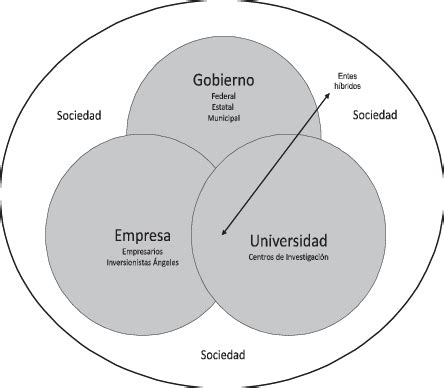 Modelo de la Triple Hélice categorización de sus agentes y su rol con