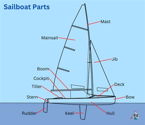 Parts Of A Yacht Diagram