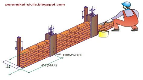 Annas Maghfuri Langkah Langkah Pemasangan Dinding Bata Merah