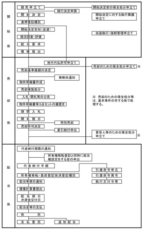 執行手続・書式等のご案内【不動産執行手続】 裁判所