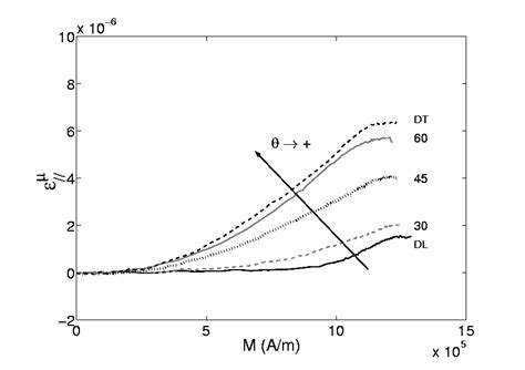 Longitudinal A And Transverse B Anhysteretic Magnetostriction Download Scientific Diagram