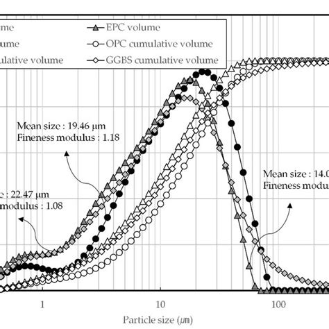 The Particle Size Distribution Of Opc Ordinary Portland Cement Epc