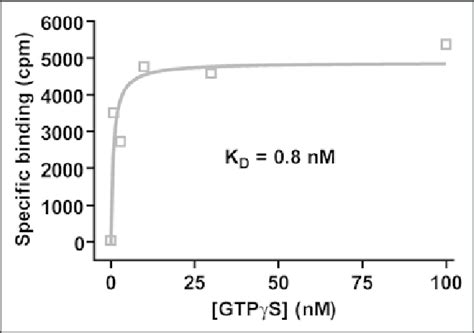 Saturation binding analysis of the affinity of Mg 2 GTPγS for AtGPA1