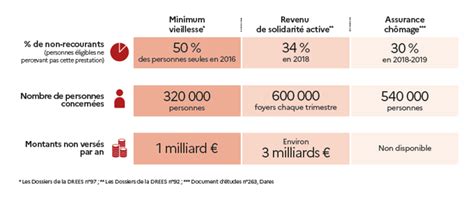 Non Recours Aux Prestations Sociales Le Manque D Information En T Te