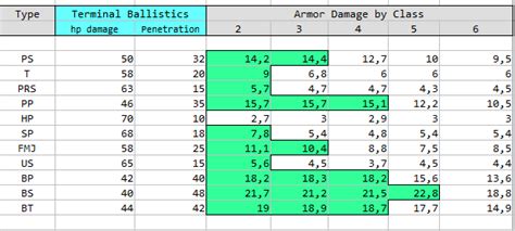 Tarkov Armor Tier List