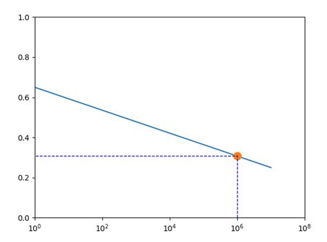 Numpy Interpolation Between Two Values Using Python Stack Overflow