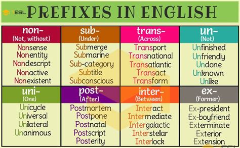 Prefix 35 Common Prefixes With Meaning And Useful Examples • 7esl