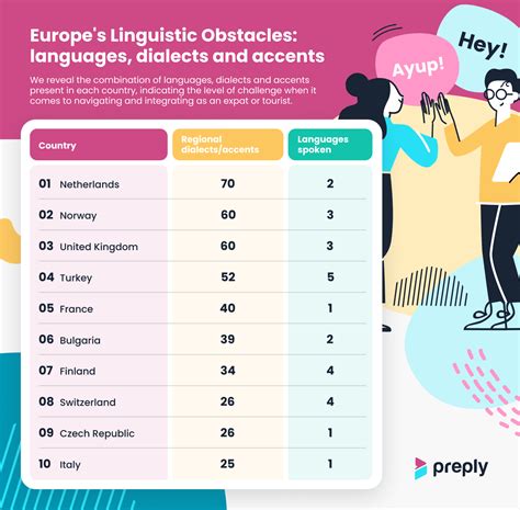 Česká republika byla pro cizince jazykově nejobtížnější evropskou zemí