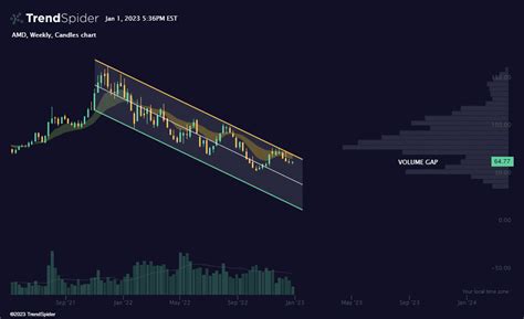 AMD Weekly Candlestick Chart Published By TrendSpider On TrendSpider