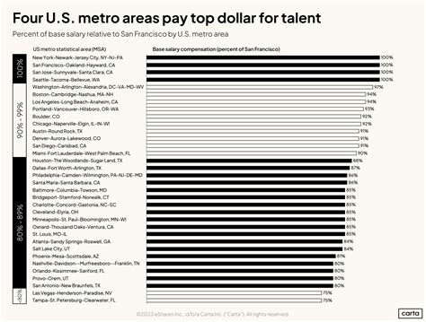 Startup salaries vs. cost of living | Carta